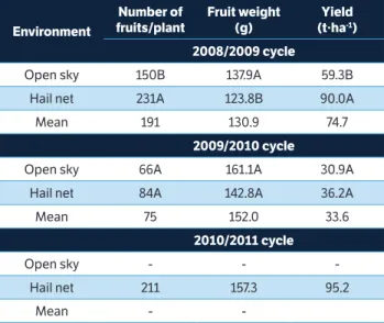 Table 4. Number of fruits per plant, average fresh weight of fruit and  yield of ‘Royal Gala’ apple orchards under in open sky and under hail  net protection, in 2008/2009, 2009/2010 and 2010/2011 vegetative  cycles