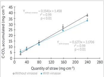 Figure 3. Remaining straw dry matter for the straw amounts  (0; 20; 40; 80; 160 and 240  mg∙cm −2 ) with and without vinasse