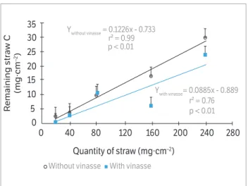 Figure 4. Straw decomposition rate for the studied amounts  (0; 20; 40; 80; 160; and 240 mg∙cm −2 ) with and without vinasse
