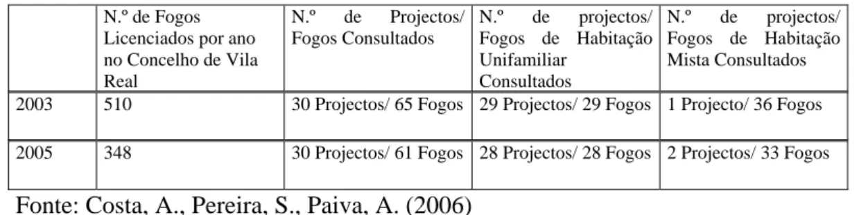 Figura III. 2 - Conformidade entre peças escritas e desenhadas dos projectos de  arquitectura e acústica 