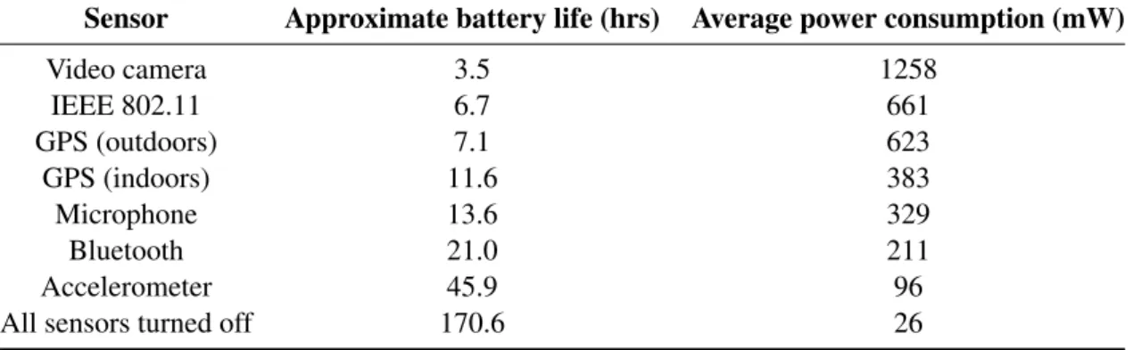 Table 1.2: Battery life and power consumption (Nokia N95), Source: [BPH09, p. 1]