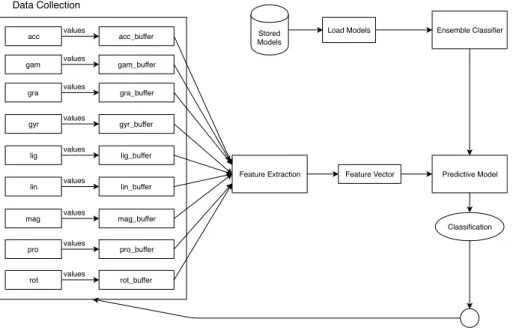 Figure 3.2: Architecture diagram for the Android application