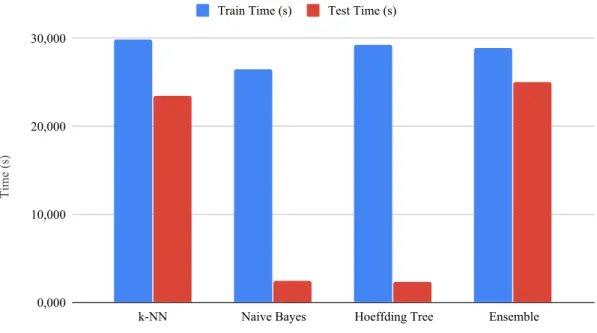 Figure 4.1: Train and test time for k-NN, NB, HT and Ensemble