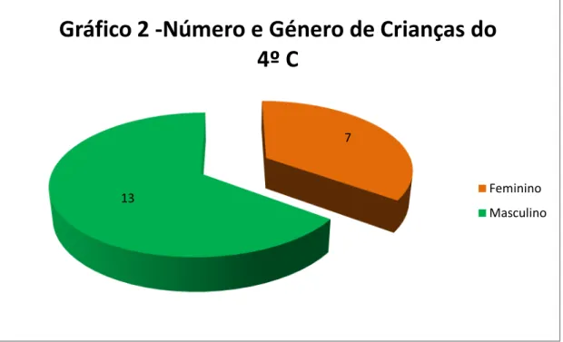 Gráfico 2 -Número e Género de Crianças do  4º C 