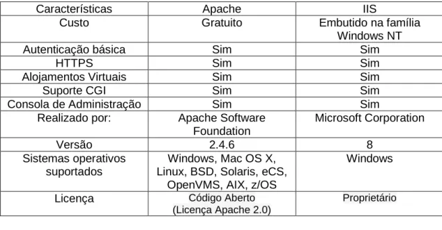 Tabela 5 - Comparação entre Apache e IIS 