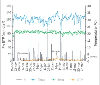 Figura 1. Temperatura máxima (T max ), temperatura mínima (T min ),  precipitação diária (P) e evapotranspiração potencial (ETP) durante o  ciclo do arroz de terras altas cultivado em Latossolo Vermelho-Amarelo  sob integração lavoura-pecuária