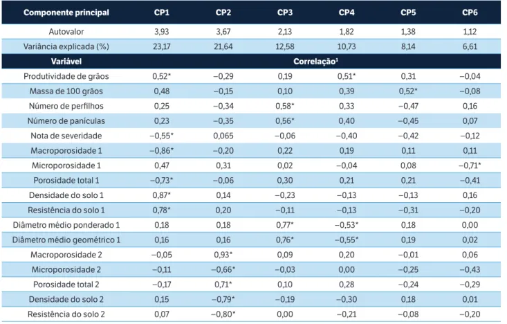 tabela 2. Resumo dos componentes principais da análise multivariada dos componentes da produção do arroz e dos atributos físicos de  um Latossolo Vermelho-Amarelo sob integração lavoura-pecuária.