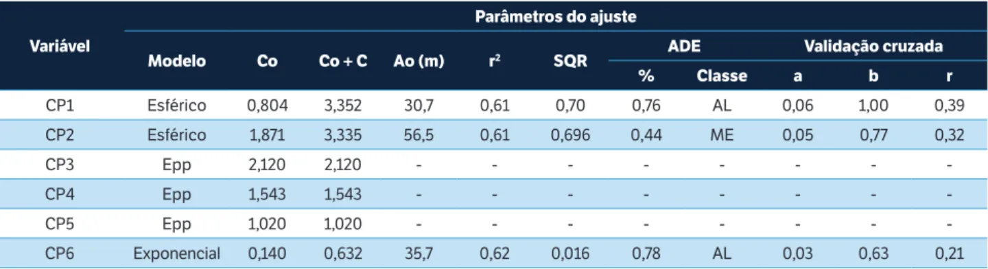 tabela 3. Parâmetros dos semivariogramas dos componentes principais da análise multivariada dos atributos do arroz e físicos nas camadas  de 0 – 0,10 e 0,10 – 0,20 m de um Latossolo Vermelho-Amarelo sob integração lavoura-pecuária.