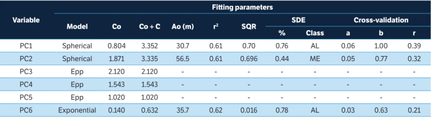 table 3. Semivariogram parameters of the main components of the multivariate analysis of rice and soil physical properties in the 0 – 0.10  and 0.10 – 0.20 m layers for a Red-Yellow Latosol in Crop-Livestock integrated system
