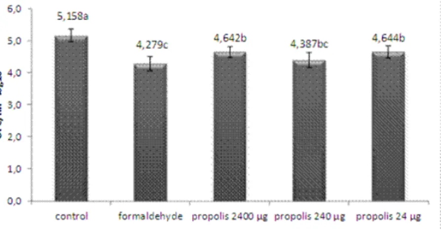 Fig. 2 – Mean log 10  CFU/mL of Aspergillus from embryonated eggs submitted to disinfection