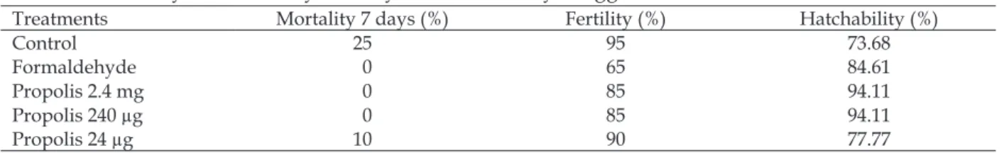 Table 1 – Embryonic mortality, fertility and hatchability of eggs submitted to disinfection.
