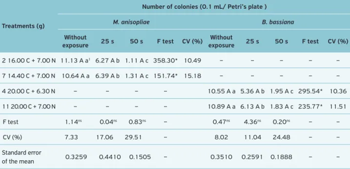 Table 6 summarizes the numbers of colonies obtained after  incubation at 20, 25, 30, and 35ºC