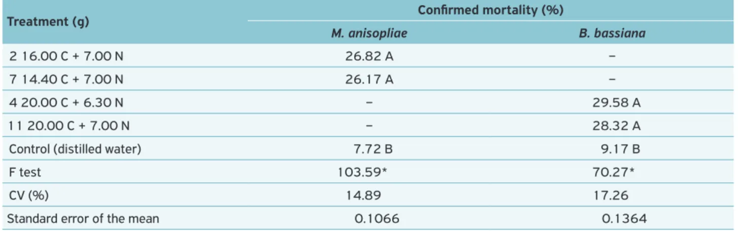 Table 6.  Number of colonies of Metarhizium anisopliae (IBCB 425) and Beauveria bassiana (IBCB 66) obtained after inoculation of  blastospores produced in liquid media and exposed to different temperatures.