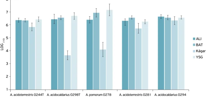 Figure 1 shows the recovery results of reference strains and  pasteurized orange juice isolates in the different culture media