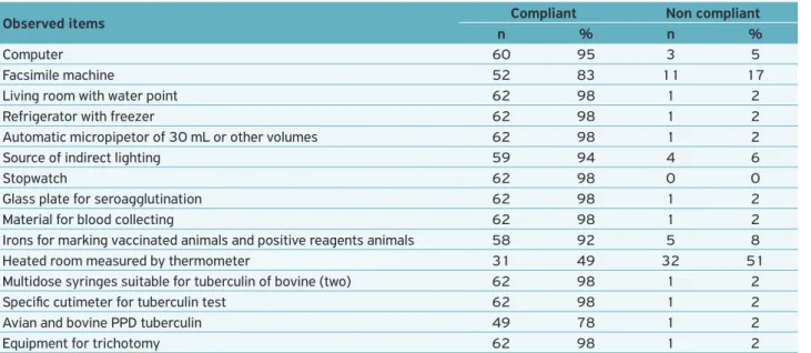 Table 1.  Identification of veterinarians qualified to serve on the National Programme for Control and Eradication of Animal Brucellosis  and Tuberculosis in forms of supervision conducted by the Institute of Agricultural and Forestry Defense of Espírito S