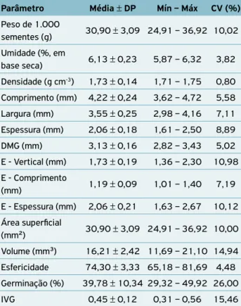 Tabela 1. Valores morfométricos, percentual de germinação  e velocidade de germinação  das sementes de  Schinus  terebinthifolius (n = 230).