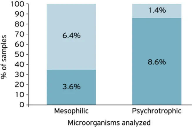 Figure 2.  Mean  count  of  mesophilic  and  psychrotrophic  microorganisms found in milk-producing rural farms and in the  sample from the milk transport tanker at the entrance of the  processing milk plant.