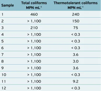 Table 2.  Counts of total and thermotolerant coliforms in  unprocessed cooled fresh coconut water samples manually  extracted by street vendors.