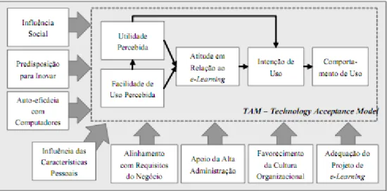 Figura 3: Modelo de adopção individual do e-learning 