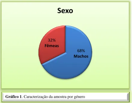 Gráfico 1. Caracterização da amostra por género 68% 