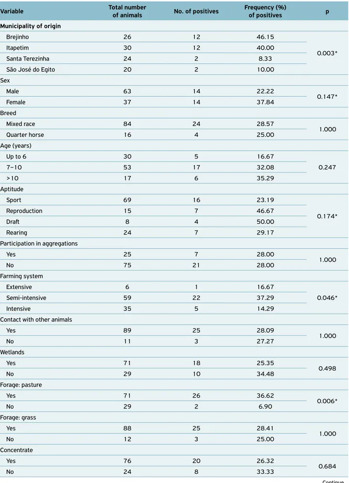 Table 1.  Univariate analysis of risk factors associated with seropositivity for Leptospira spp