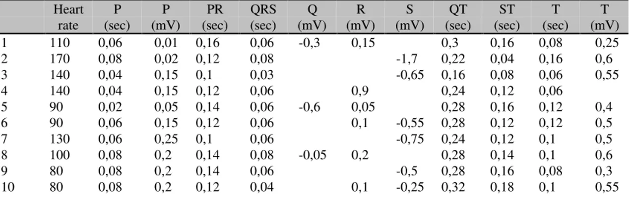 Table 2. Values of heart rate, waves (P, Q, R, S and T) and interval segments (PR, QRS, QT and ST) of Holstein calves aged 27-33 days [mean ± standart deviation (SD)].