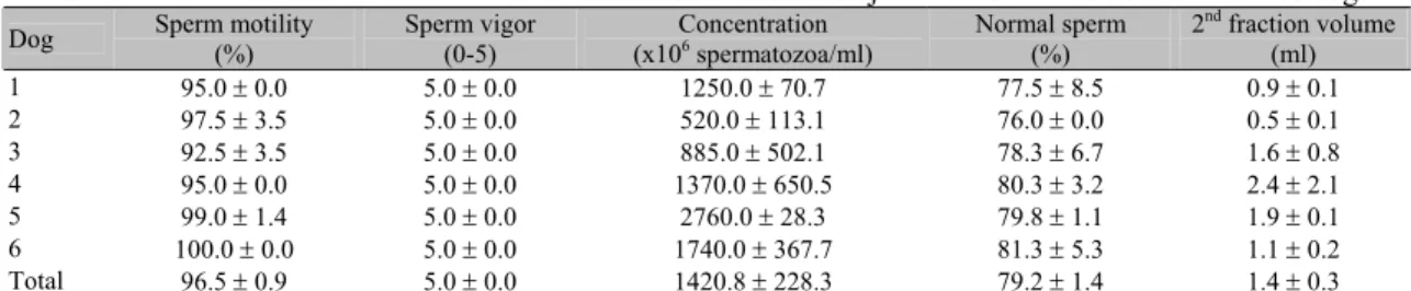 Table 1. Means and standard deviation of the characteristics of two ejaculates obtained from donor stud dogs 