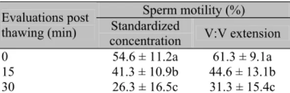 Table 2. Sperm motility of thawed canine semen  submitted to standardized sperm concentration or  volume:volume extension and maintained at  38°C for 30 minutes 