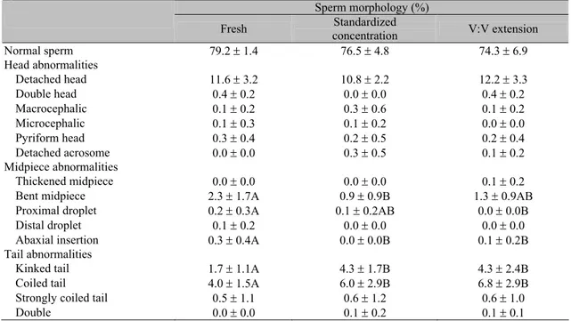 Table 4. Sperm morphology observed in canine fresh and frozen-thawed semen submitted to standardized  sperm concentration or volume:volume extension 