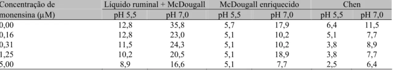 Tabela 1. Concentração de potássio intracelular (mmol/L) em populações de bactérias do rúmen  incubadas em diferentes meios de cultura e pH e tratadas com cinco níveis de monensina a 39 º C por 10  minutos 1