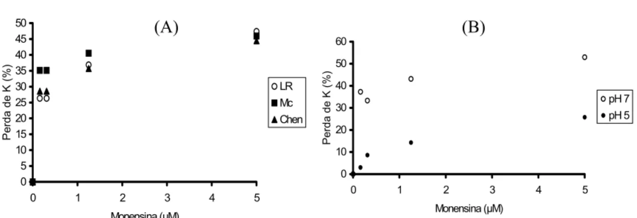 Figura 2. (A) Efeito da monensina na perda de potássio intracelular de populações de bactérias do rúmen  incubadas a 39 º C por 10 minutos em diferentes meios (LR – líquido de rúmen; Mc – McDougall)