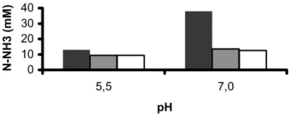 Figura 3. Produção média de amônia (mM) após 24 horas de incubação in vitro da população de bactérias  do rúmen sob dois valores de pH e ionóforos (monensina e lasalocida)