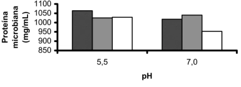 Figura 4. Proteína microbiana (mg/l) média após 24 horas de incubação in vitro da população de bactérias  do rúmen sob dois valores de pH com ou sem ionóforos (monensina e lasalocida)