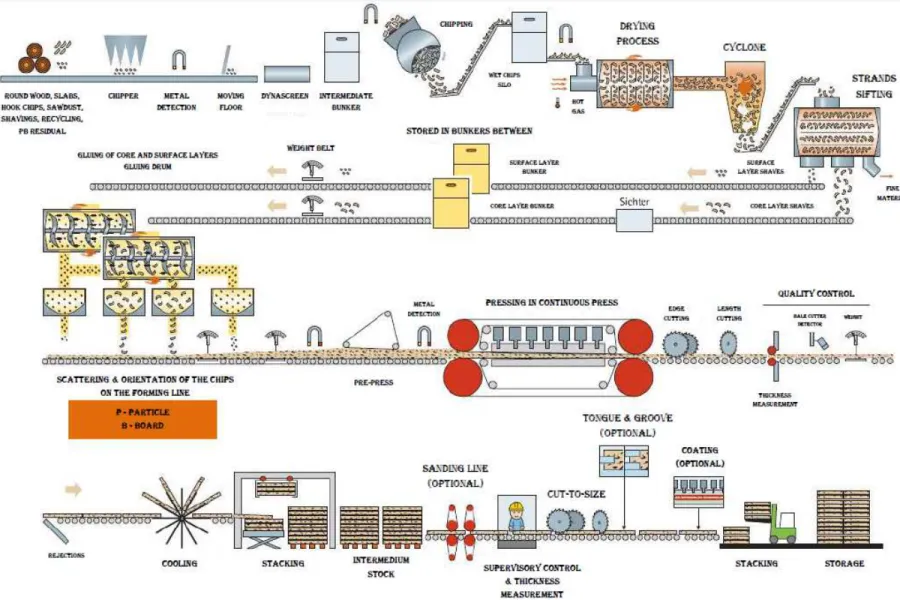 Figure 2.3 – PB Productive Process