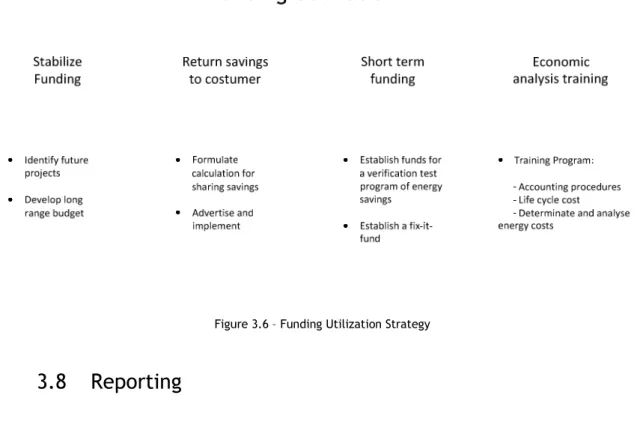 Figure 3.6 – Funding Utilization Strategy