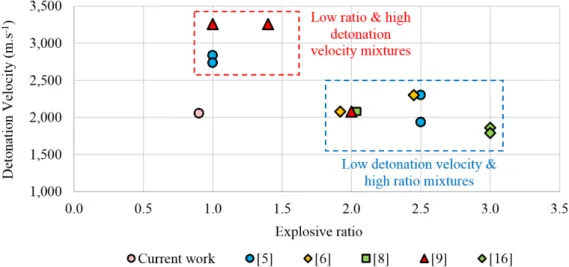 Figure 9. Graph relating the detonation velocity and the explosive ratio of tested explosive mixtures