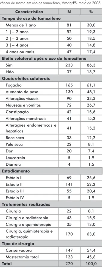 Tabela 2. Caracterização clínica das mulheres com diagnóstico de  câncer de mama em uso de tamoxifeno, Vitória/ES, maio de 2008