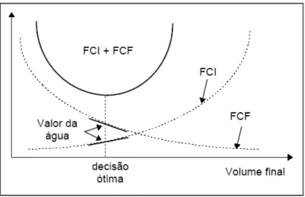 Figura 6 - Valor da água. 