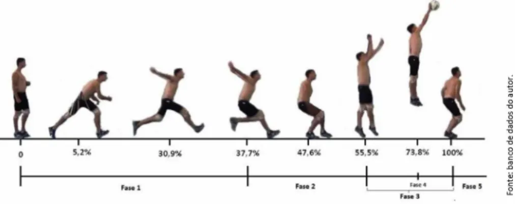 Figura 3.2.  Fases do salto de ataque do voleibol com suas respectivas porcentagens de tempo.