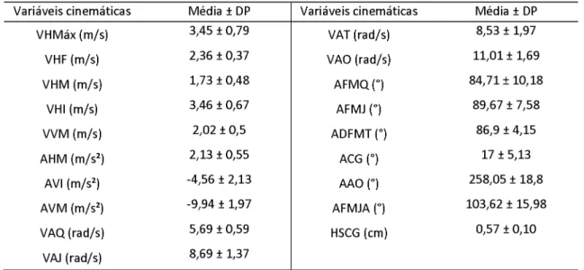 Tabela 4.2 Média e desvio padrão (DP) das variáveis cinemáticas.