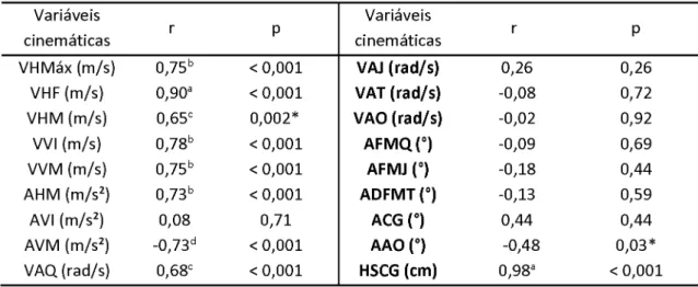 Tabela 1.3. Coeficiente de correlação de Pearson (r) entre as variáveis cinemáticas e o desempenho do salto (altura do salto - HSM) e seus respectivos p valores (p).