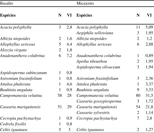 Tabela 5. Espécies encontradas nos dois solos (basalto e micaxisto) sob a floresta  decidual no vale do rio Araguari