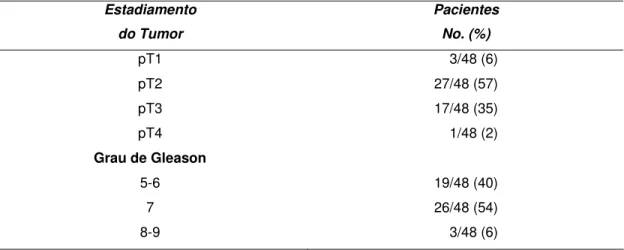 Tabela  2:  Freqüências  dos  pacientes  com  CaP  segundo  o  sistema  de  classificação TNM e grau de Gleason.