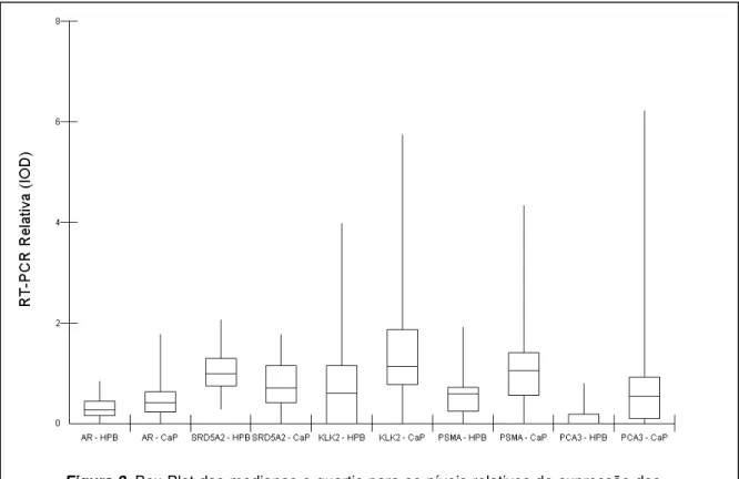 Figura  4.  Níveis  relativos  de  RNAm do gene AR e SRD5A2  de  pacientes  com  hiperplasia  prostática benigna e câncer de  próstata  de  acordo  com  a  classificação TNM (pT1, pT2 e  pT3)