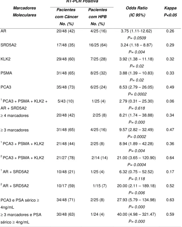 Tabela 5: Cálculo de Odds Ratio para a RT-PCR semi-quantitativa dos genes AR,  SRD5A2,  KLK2,  PSMA  e  PCA3  em  tecidos  prostáticos,  individualmente  e  em  combinação