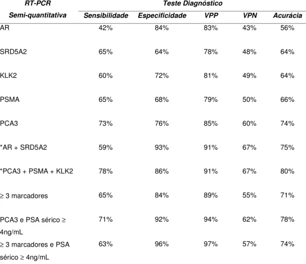Tabela  6:  Análise  de  parêmtros  diagnósticos  dos  genes  AR,  SRD5A2,  KLK2,  PSMA e PCA3 em tecidos prostáticos benignos e malignos, individualmente e em  combinação