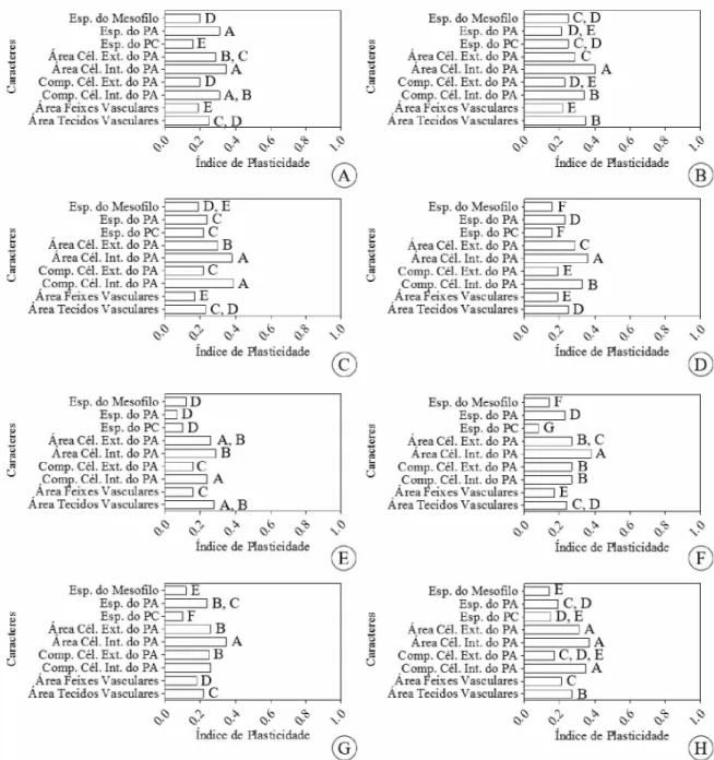 Figura  4.  Aechm ea  distichantha   Lem.  -  Gráficos  do  índice  de  Plasticidade  de  caracteres  no  ápice,  na  base  de  folhas  com   diferentes  posições  na  roseta