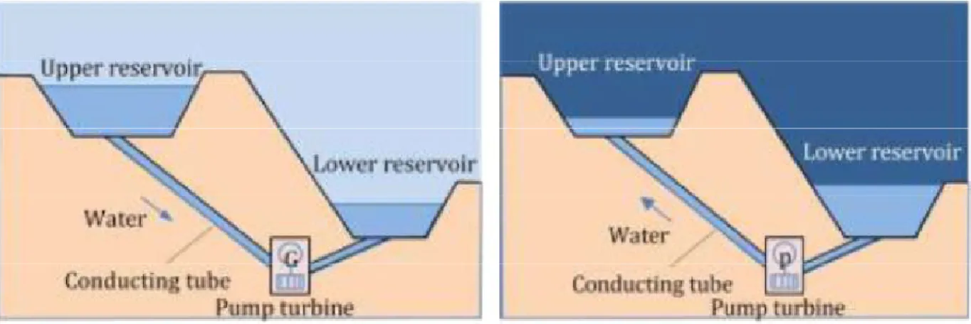 Fig. 5: Pumped hydro CSF operation [23] 