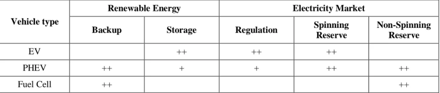 Fig.  10:  Suitability  of  different  vehicle  types  for  energy  storage  versus  backup,  and  for  differing  electric  markets,  adapted from [73] 