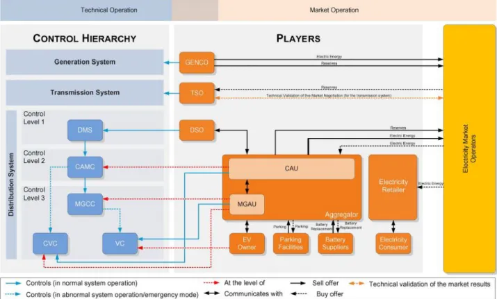 Fig. 11: Technical management and market operation framework for EV integration into electric power systems [77] 